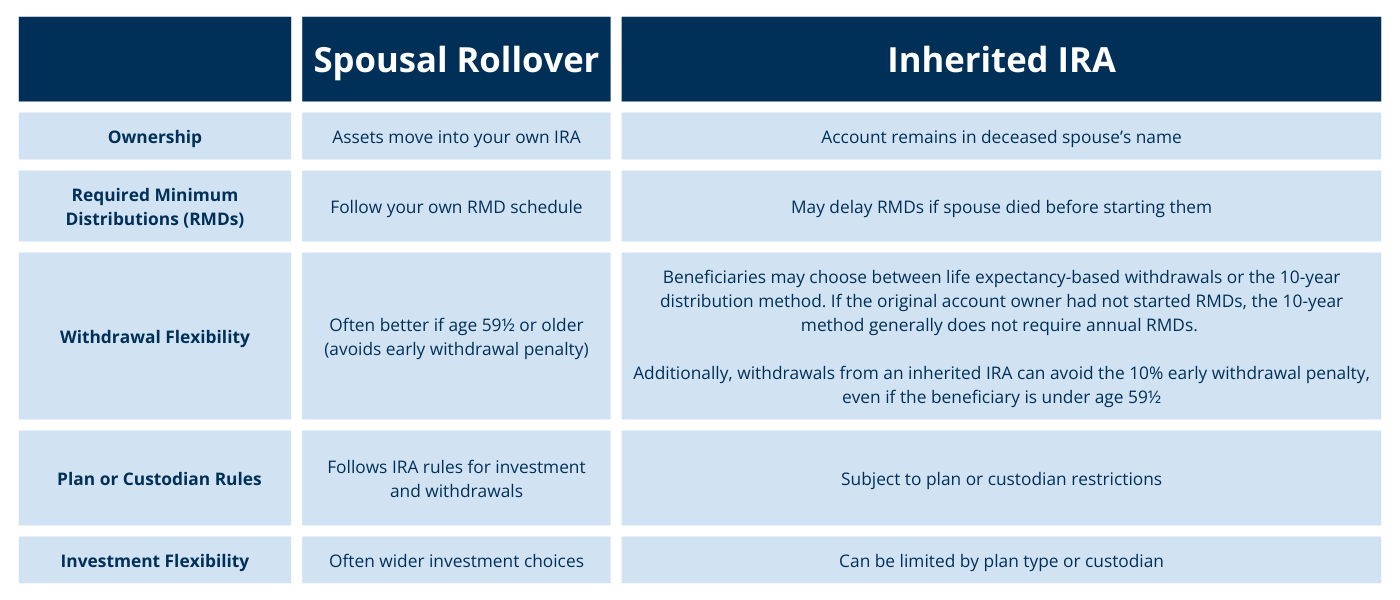 Table: “Inherited IRA vs. Spousal Rollover: Key Differences for Surviving Spouses” Spousal Rollover Inherited IRA Ownership Assets move into your own IRA Account remains in deceased spouse’s name Required Minimum Distributions (RMDs) Follow your own RMD schedule May delay RMDs if spouse died before starting them Withdrawal Flexibility Often better if age 59½ or older (avoids early withdrawal penalty) Beneficiaries may choose between life expectancy-based withdrawals or the 10-year distribution method. If the original account owner had not started RMDs, the 10-year method generally does not require annual RMDs. Additionally, withdrawals from an inherited IRA can avoid the 10% early withdrawal penalty, even if the beneficiary is under age 59½ Plan or Custodian Rules Follows IRA rules for investment and withdrawals Subject to plan or custodian restrictions Investment Flexibility Often wider investment choices Can be limited by plan type or custodian